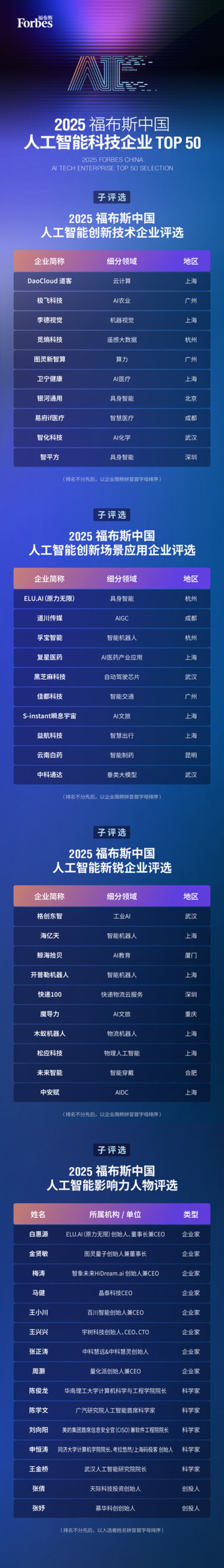 智驱万象，新质跃迁：2025 福布斯中国人工智能科技企业TOP 50 评选结果发布