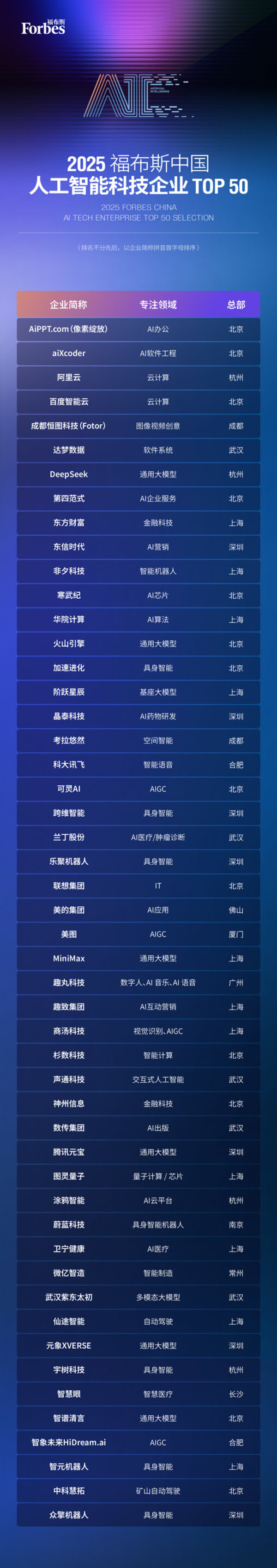 智驱万象，新质跃迁：2025 福布斯中国人工智能科技企业TOP 50 评选结果发布