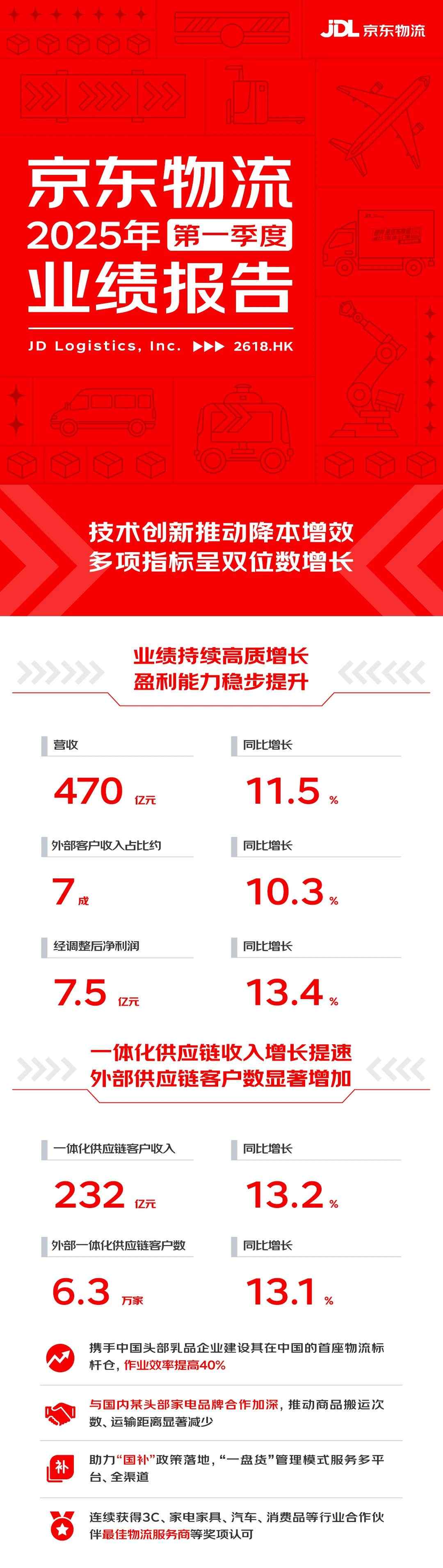 营收、净利稳健增长！一图看懂京东物流2025年第一季度业绩