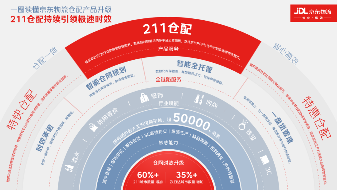 京东物流重磅升级，211仓配持续引领极速时效，更快更稳更智能！