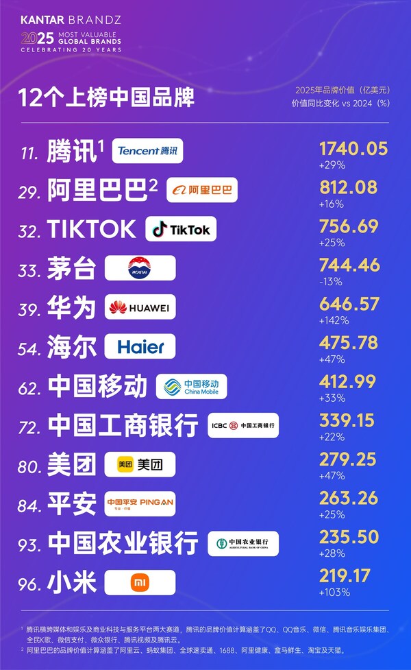 海尔连续7年蝉联全球唯一物联网生态品牌，价值持续增长