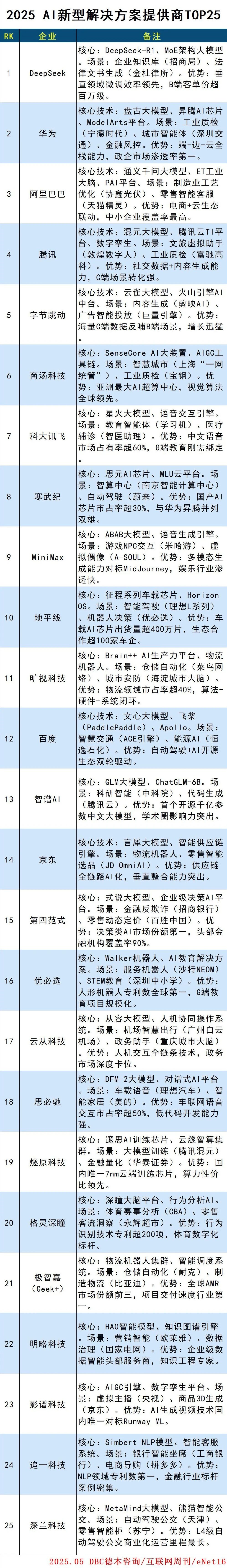 2025 AI新型解决方案提供商TOP25