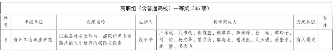 贵州工商职业学院包揽省教学成果三大奖项！劳动教育创新成果荣膺特等奖