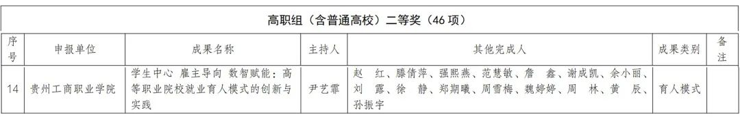 贵州工商职业学院包揽省教学成果三大奖项！劳动教育创新成果荣膺特等奖