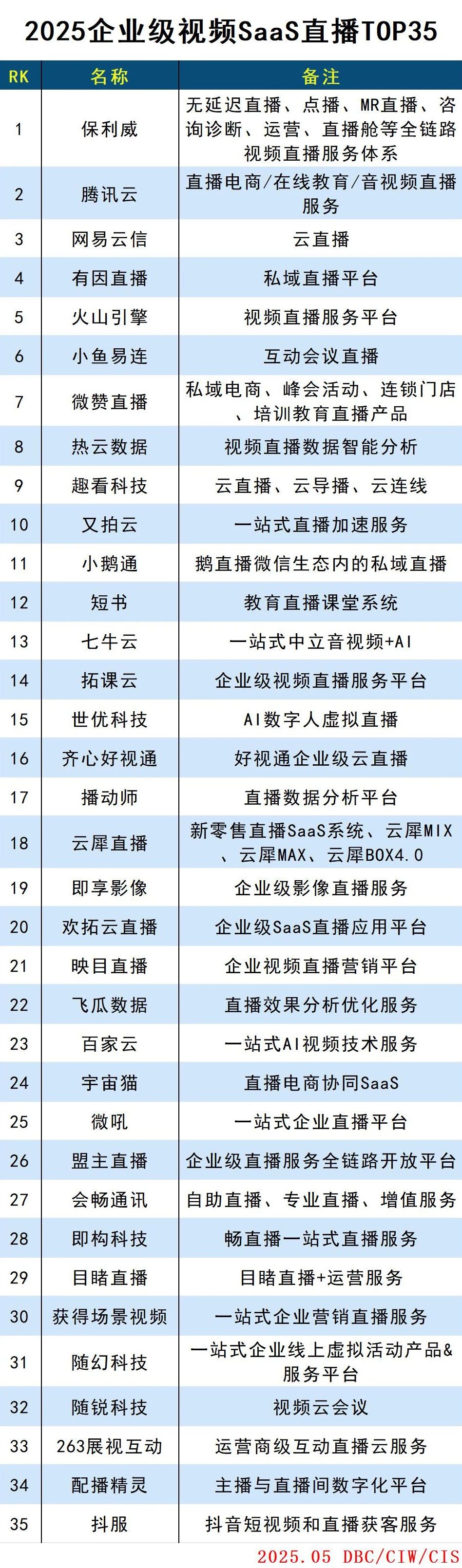 2025企业级视频SaaS直播TOP35