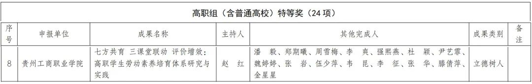 贵州工商职业学院包揽省教学成果三大奖项！劳动教育创新成果荣膺特等奖