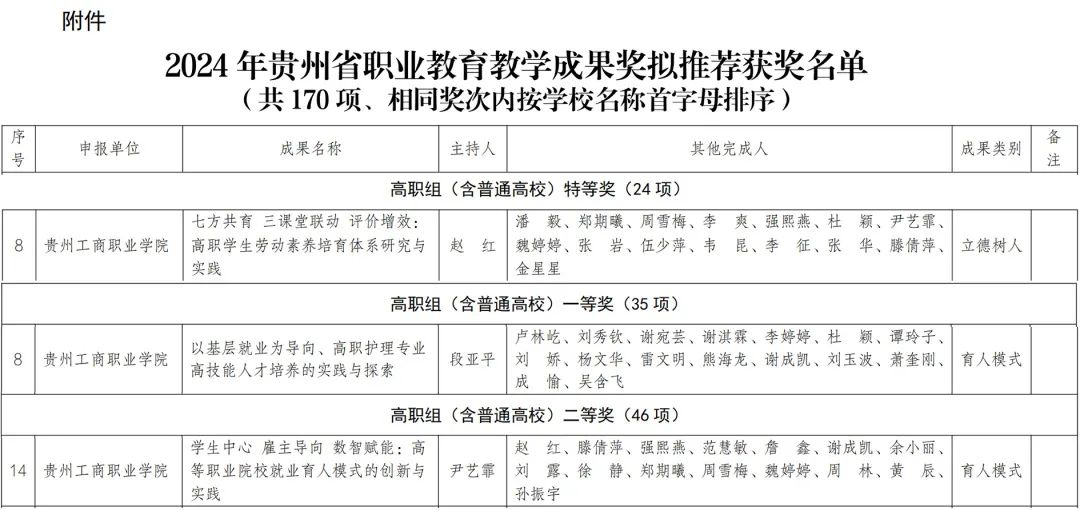 贵州工商职业学院包揽省教学成果三大奖项！劳动教育创新成果荣膺特等奖