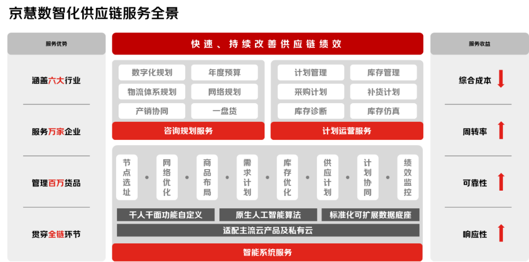 行业最多！助力降本上千万！京东物流与海信、康师傅合作案例获奖了！