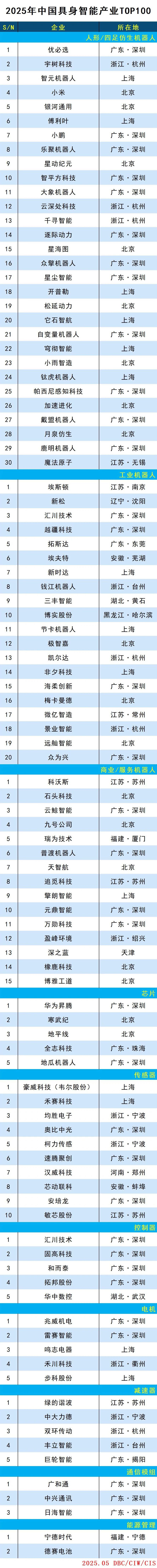 2025年中国具身智能产业TOP100