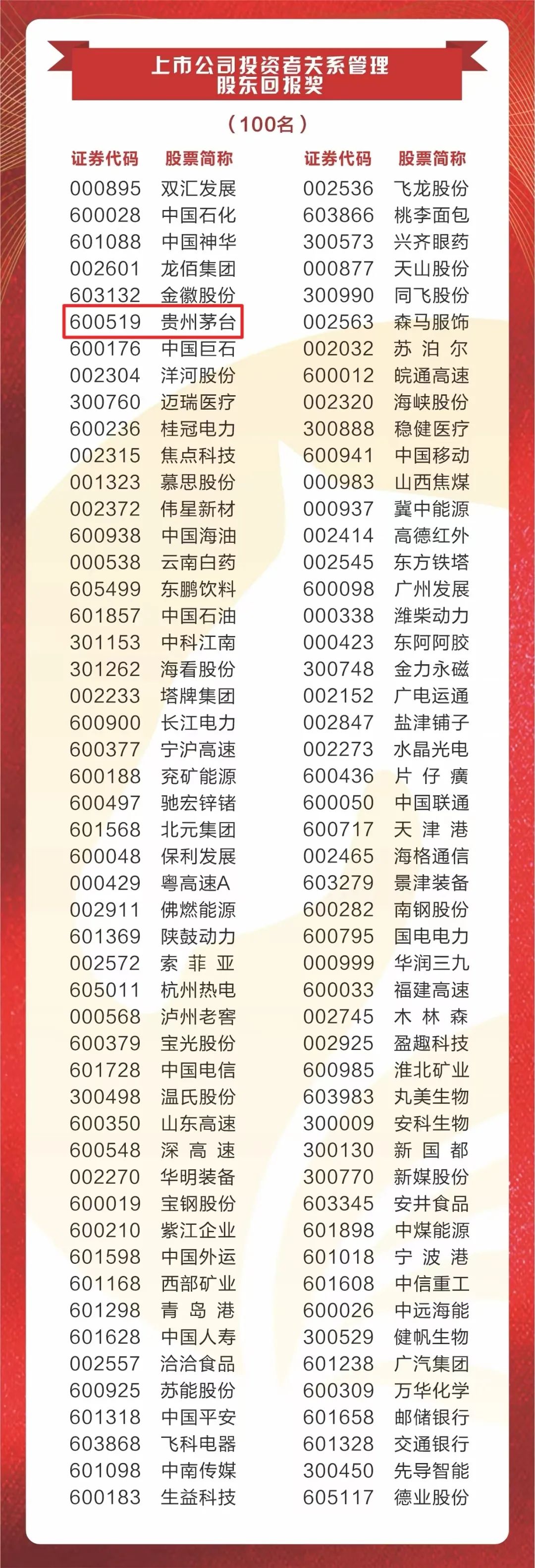 贵州茅台荣获第十六届上市公司投资者关系管理天马奖两大奖项