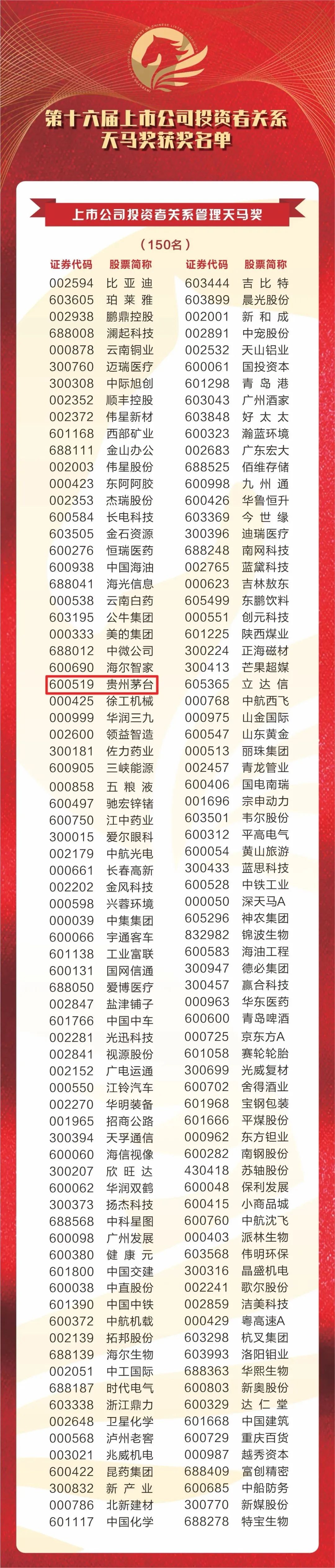 贵州茅台荣获第十六届上市公司投资者关系管理天马奖两大奖项