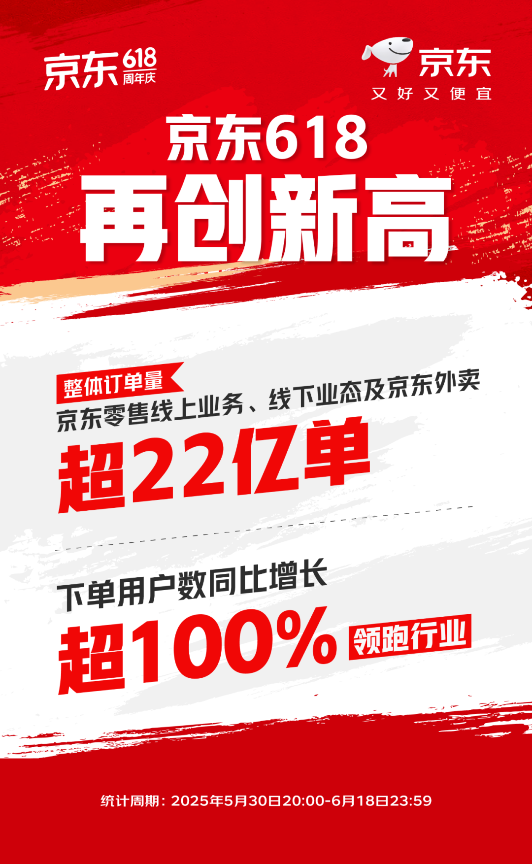 京东618再创新高 整体订单量超22亿单 下单用户数同比增长超100%领跑行业