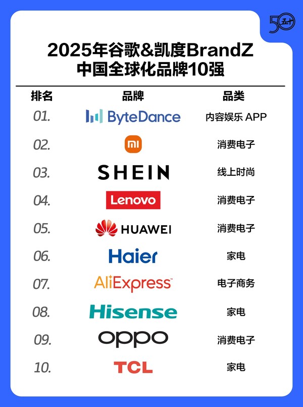 海尔位列谷歌&凯度BrandZ中国全球化品牌第6，蝉联行业第一