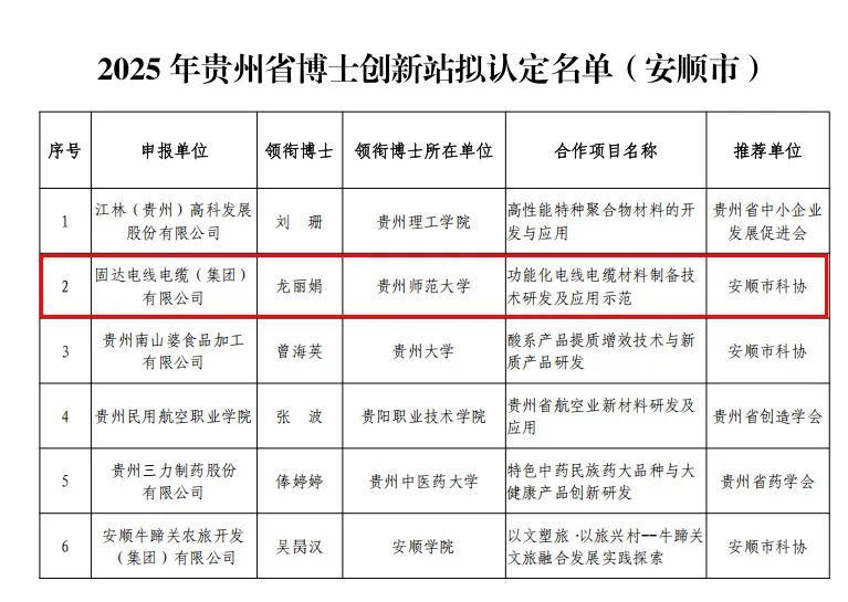 贵州行业唯一！固达电线电缆集团获评2025年“贵州省博士创新站”