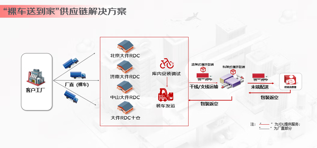 行业唯一！京东物流推出二轮电动车“仓安运配”一体化服务