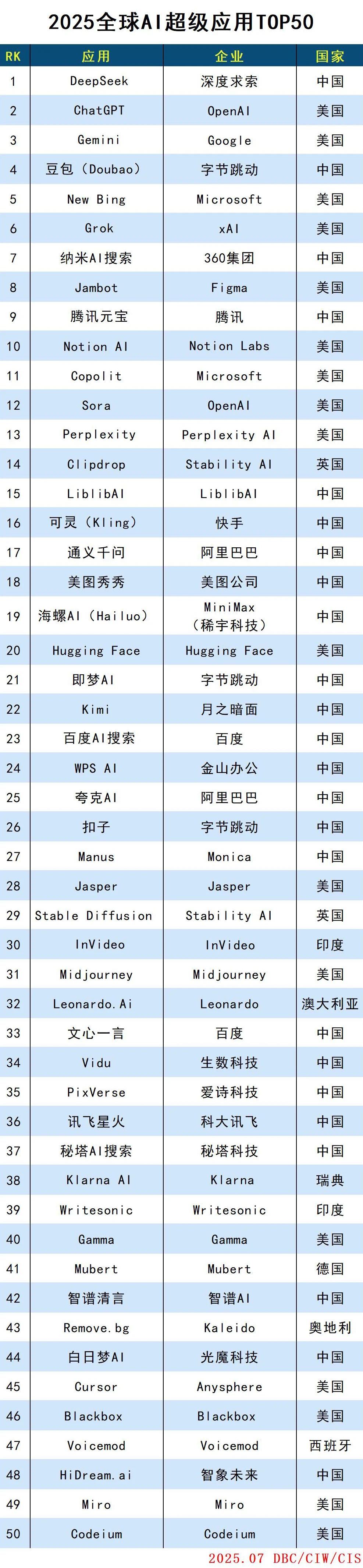 2025全球AI超级应用TOP50