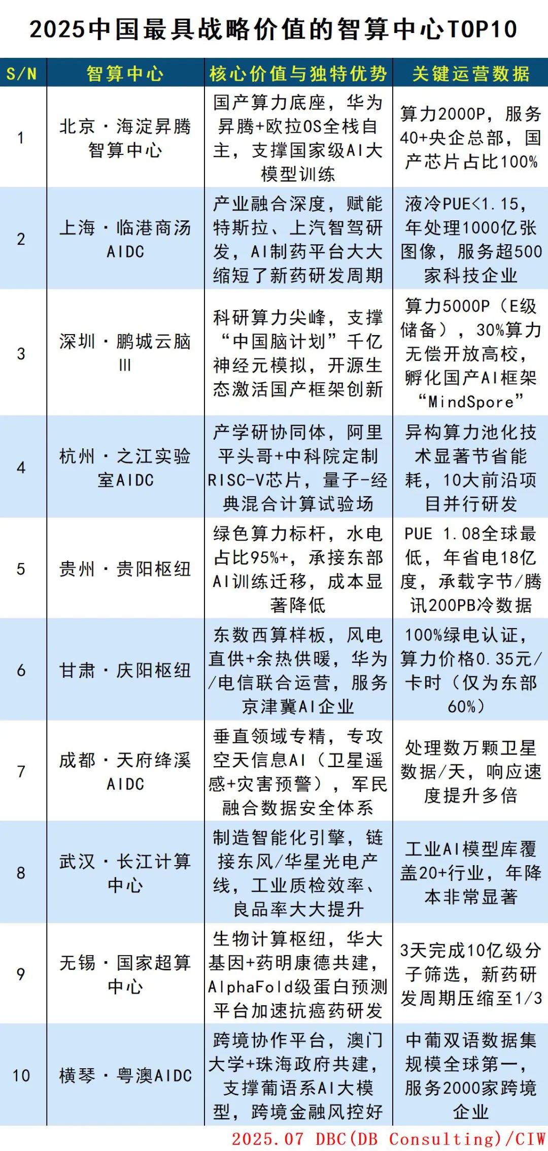 中国最具战略价值的10家智算中心