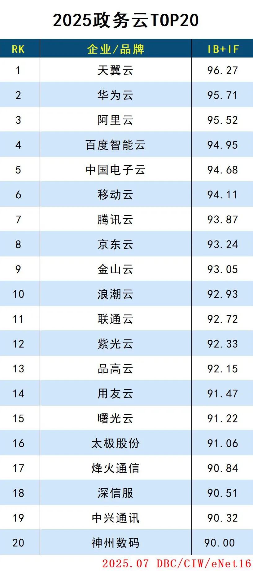 2025政务云TOP20