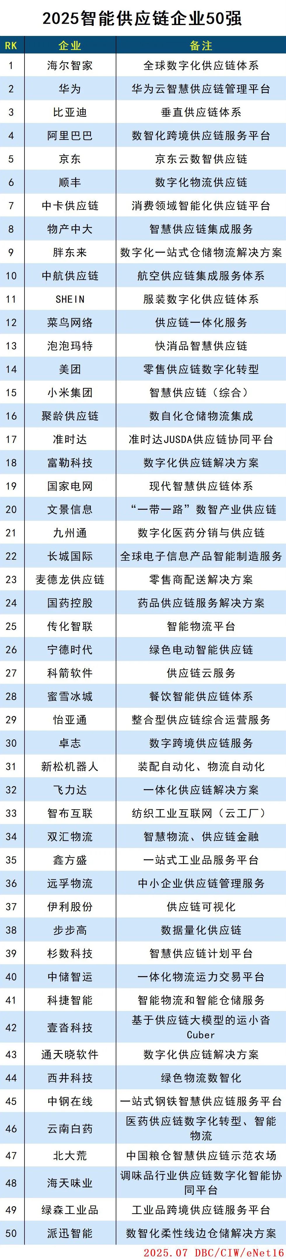2025智能供应链企业50强