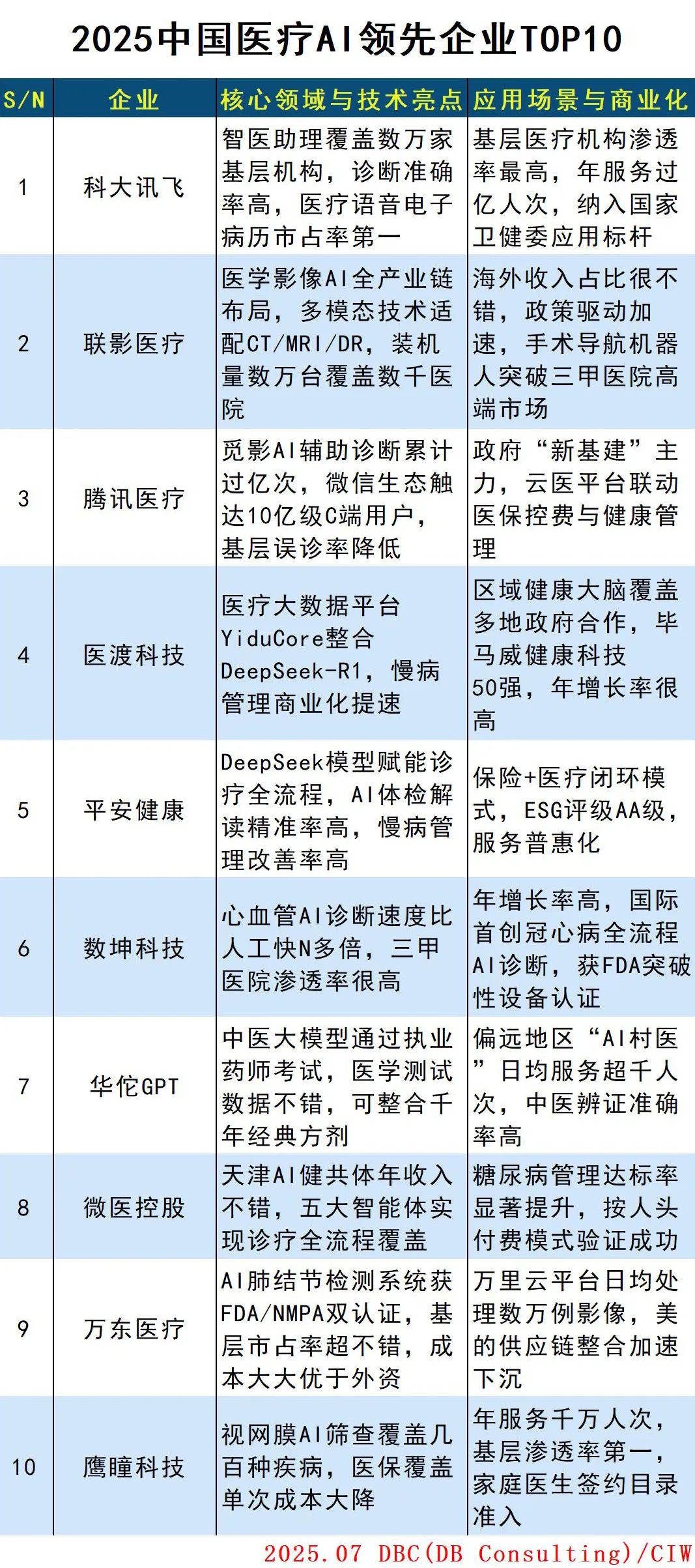 中国医疗AI领先企业TOP10