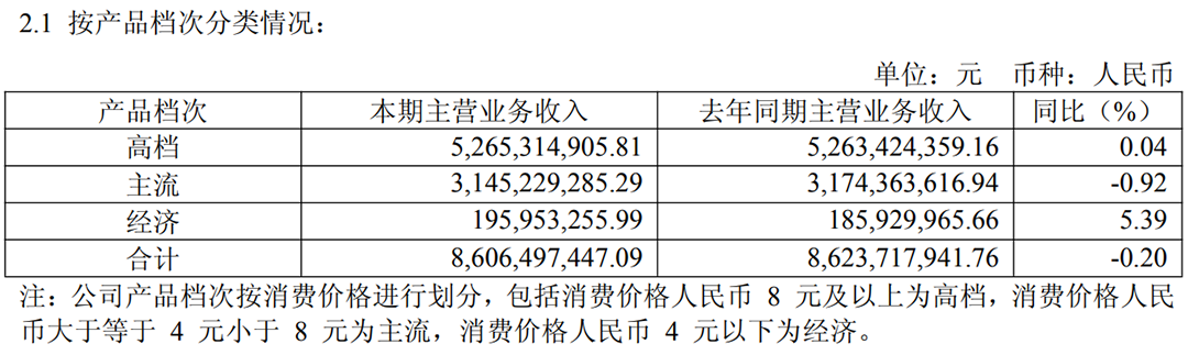 重庆啤酒发布2025年半年报 营收88.39亿