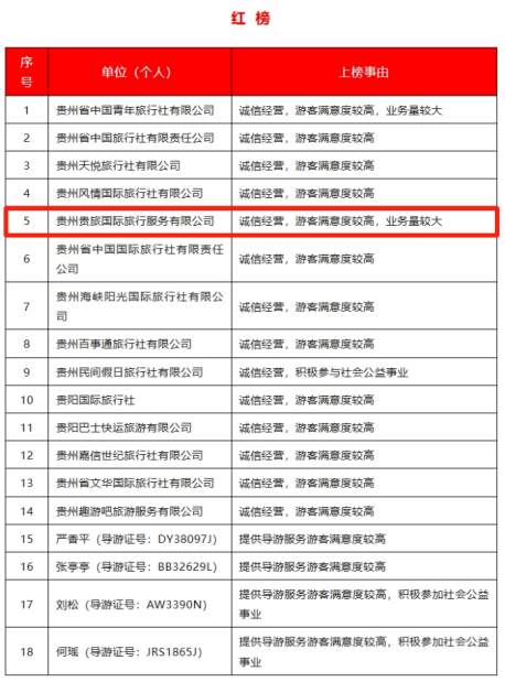 贵旅旅服跻身贵阳市2025年上半年旅游行业红榜