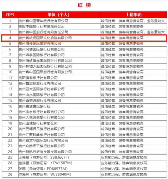 贵旅旅服跻身贵阳市2025年上半年旅游行业红榜
