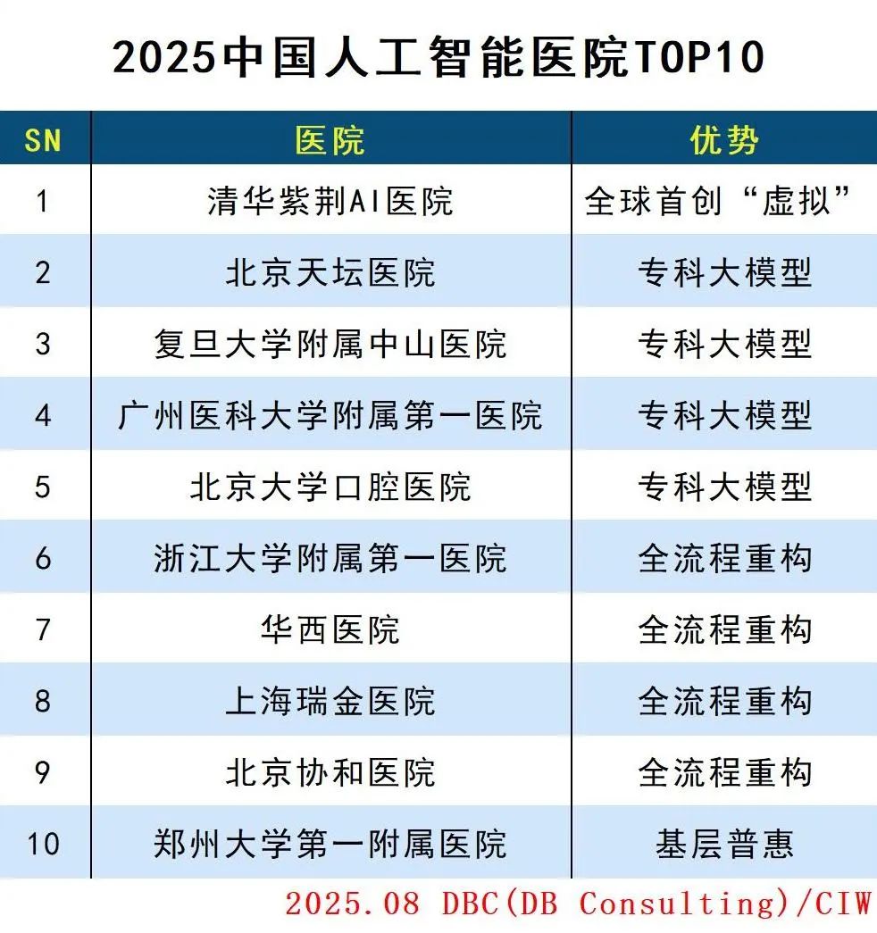 2025中国人工智能医院TOP10