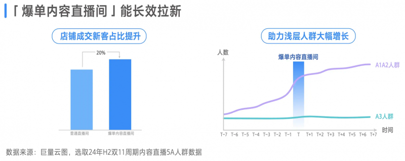 巨量引擎 x 刀法研究所《2025爆单内容直播间白皮书》正式发布
