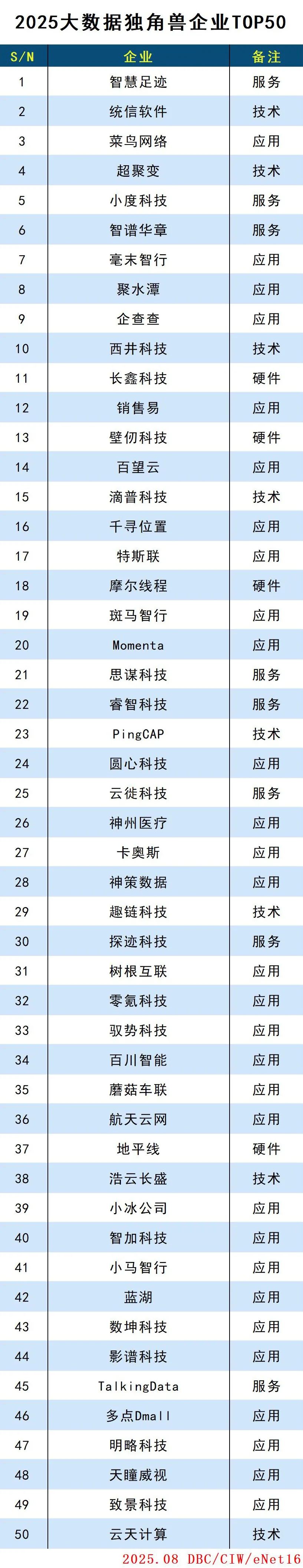 2025大数据独角兽企业TOP50