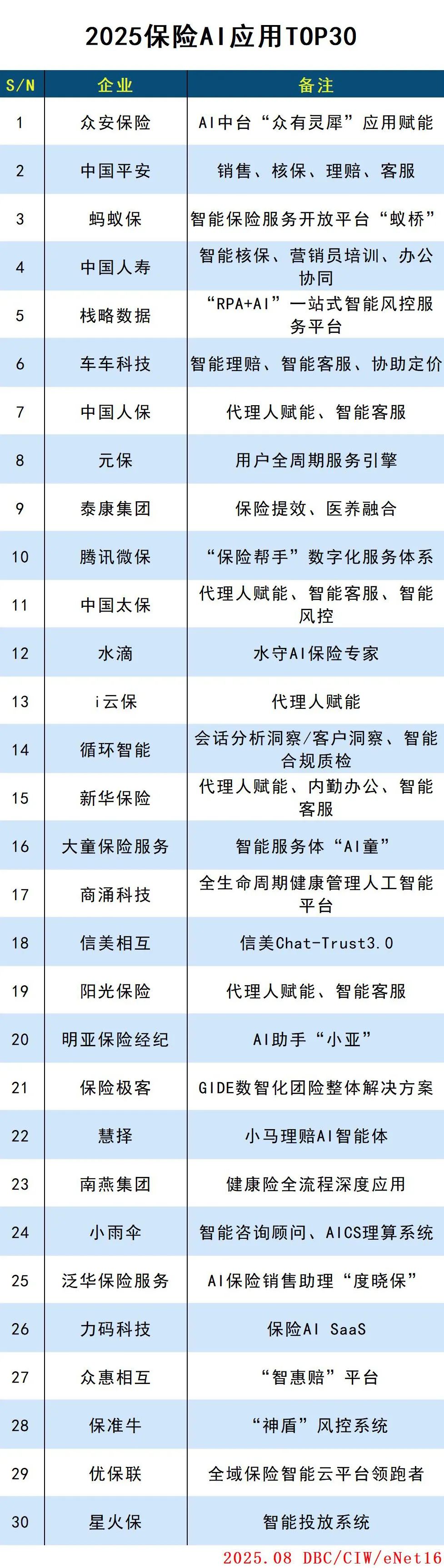 2025保险AI应用TOP30