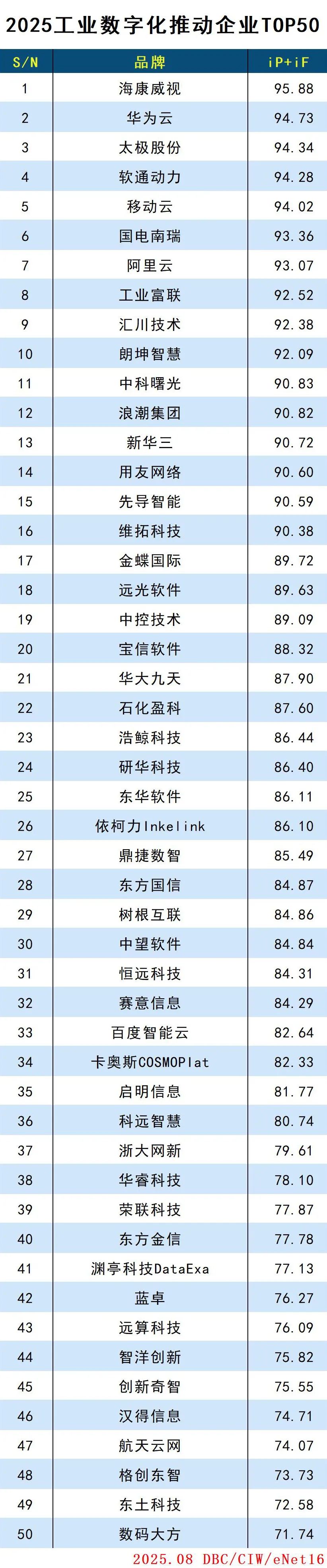 2025工业数字化推动企业TOP50