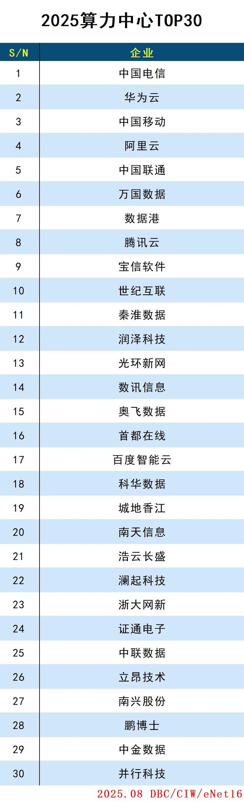 2025算力中心TOP30
