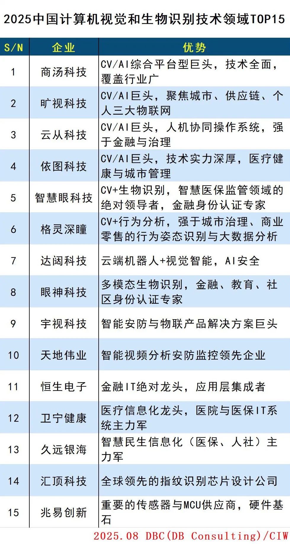中国计算机视觉和生物识别技术领域TOP15