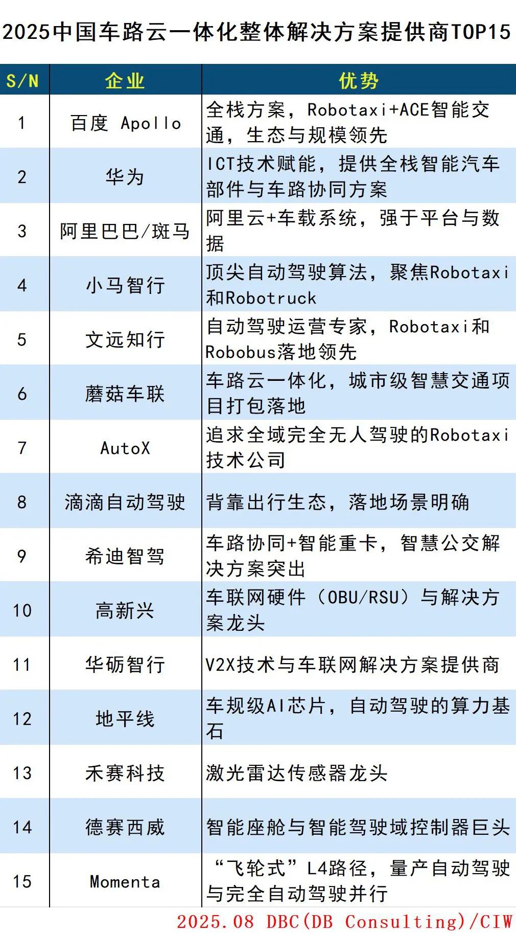中国车路云一体化整体解决方案提供商TOP15