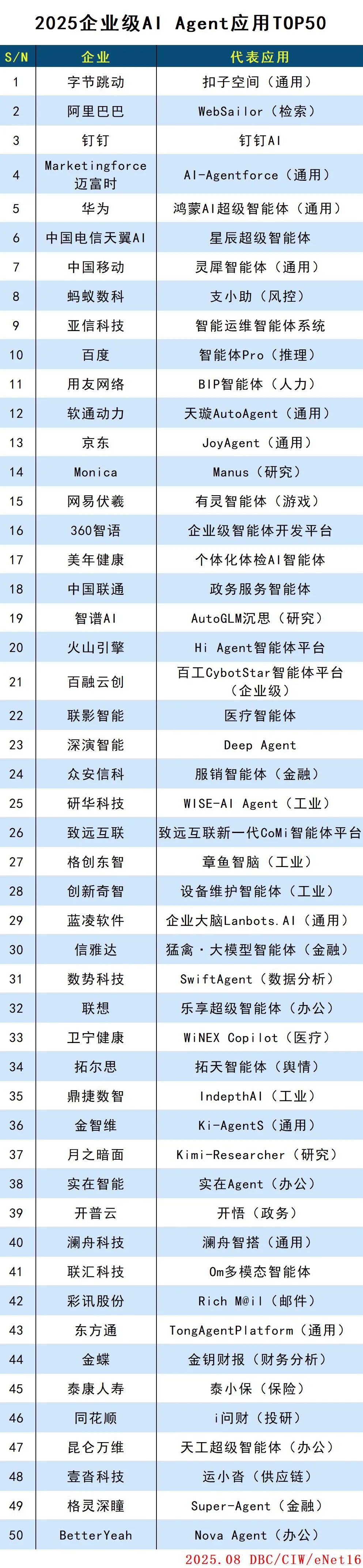2025企业级AI Agent应用TOP50