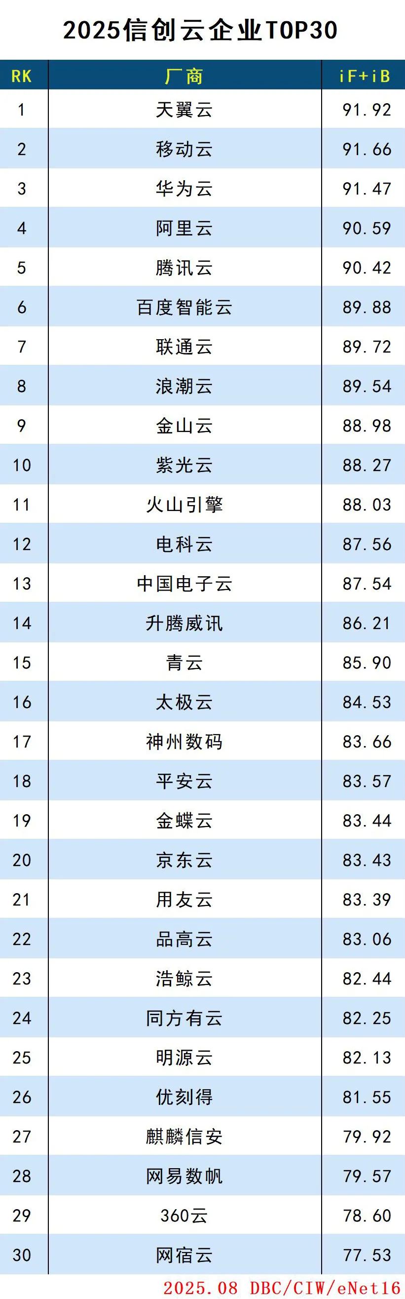 2025信创云企业TOP30