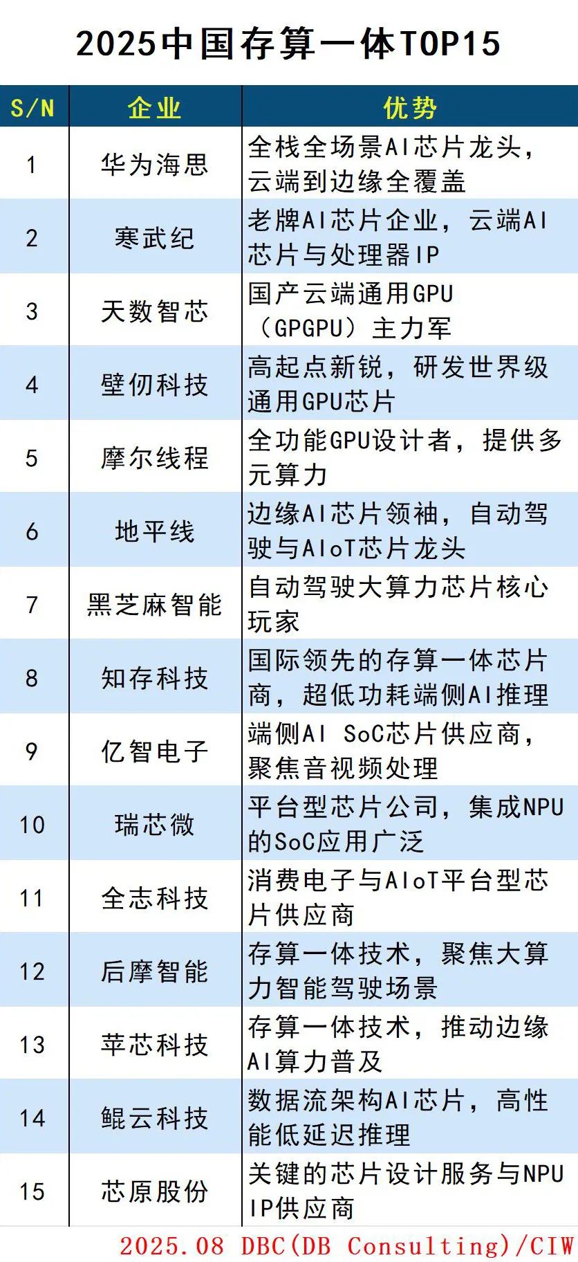 中国存算一体TOP15
