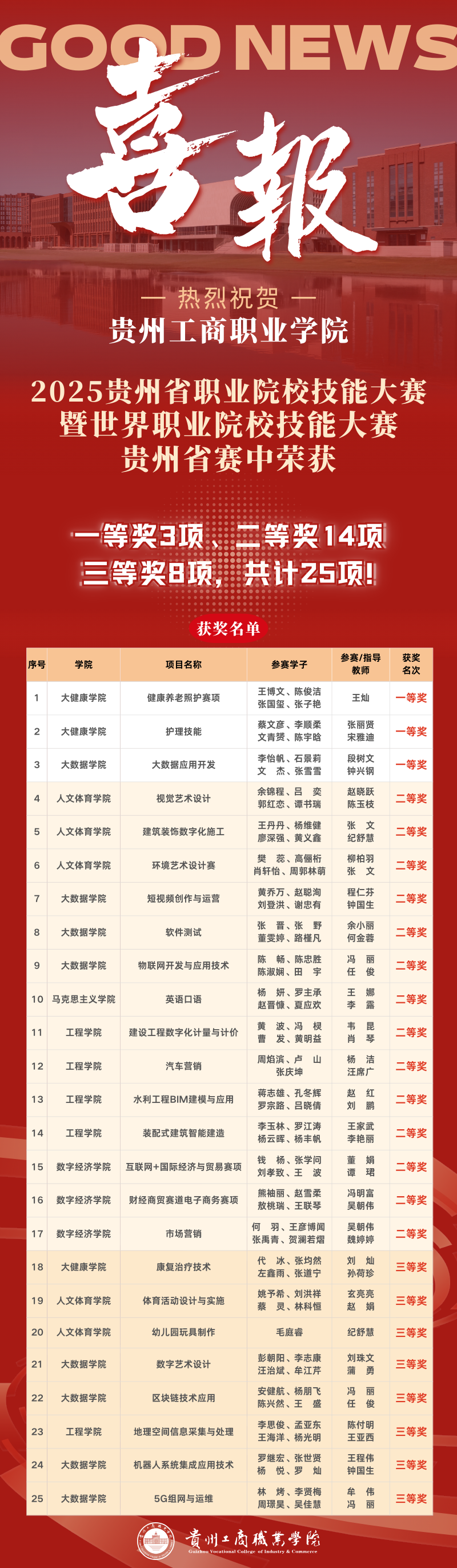 如何在省级技能大赛中狂揽25个奖项？听听他们怎么说