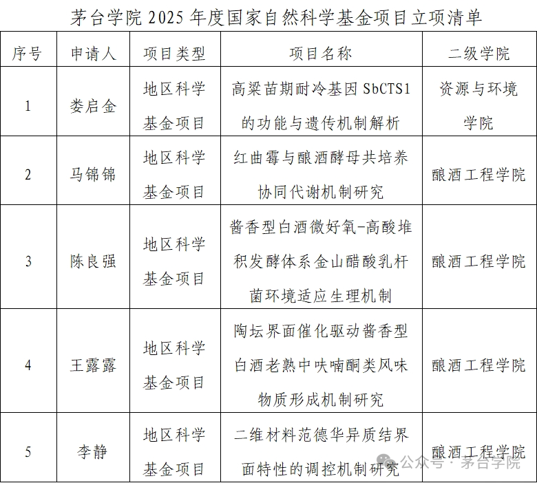 茅台学院5个项目获国家自然科学基金资助