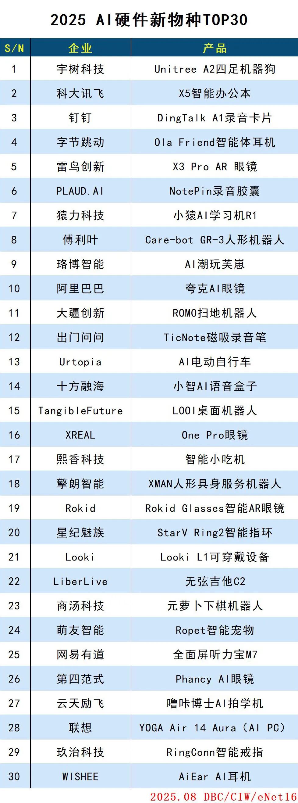2025 AI硬件新物种TOP30