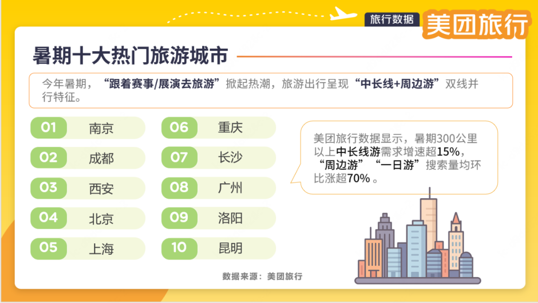 《2025年暑期文旅消费观察》发布!“贵州漂流”搜索量环比上涨150%!