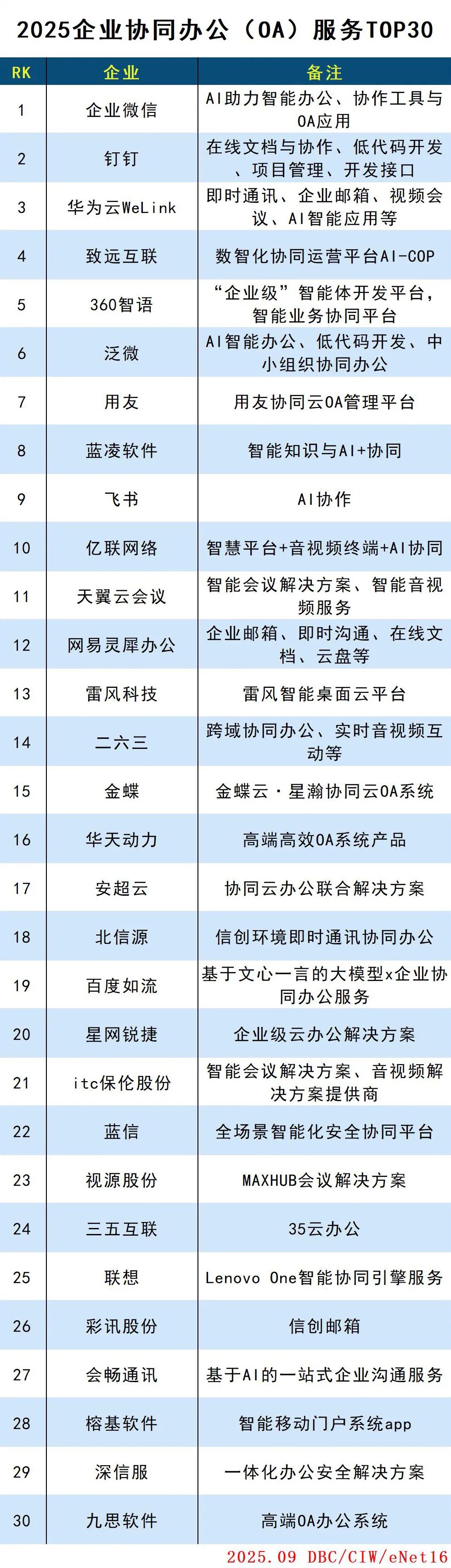 2025企业协同办公（OA）服务TOP30