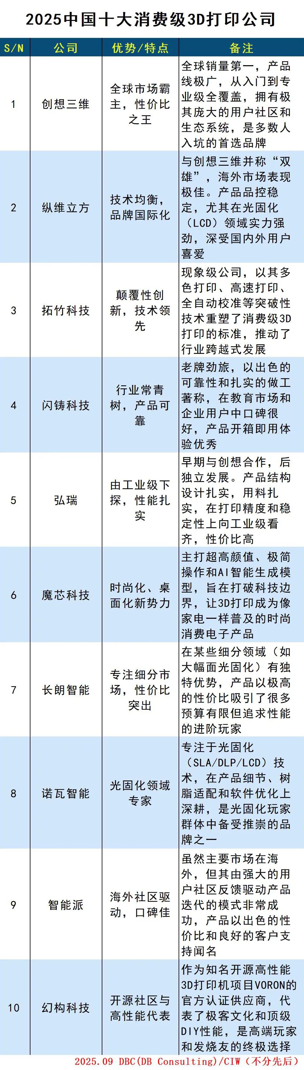 中国十大消费级3D打印公司