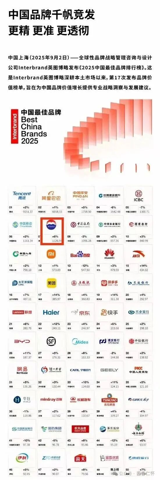 Interbrand《2025中国最佳品牌排行榜》，贵州茅台排名跃升，蝉联酒类品牌首位