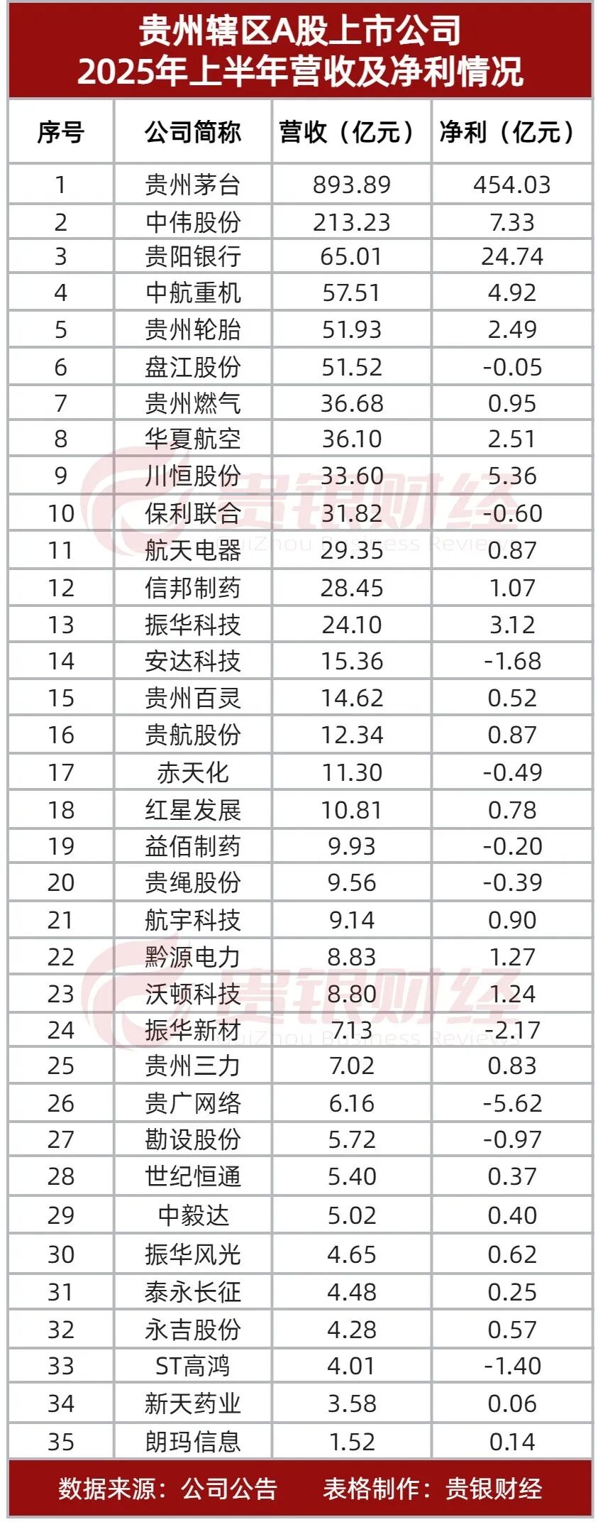 贵州上市公司2025年上半年“成绩单”公布
