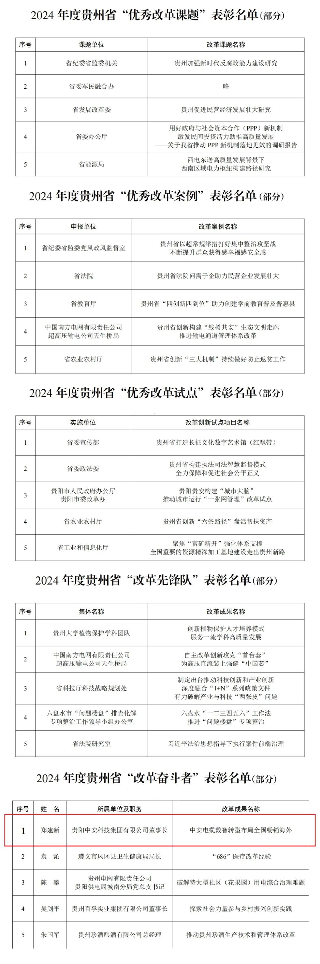 中安科技集团董事长郑建新荣膺贵州省“改革奋斗者”表彰