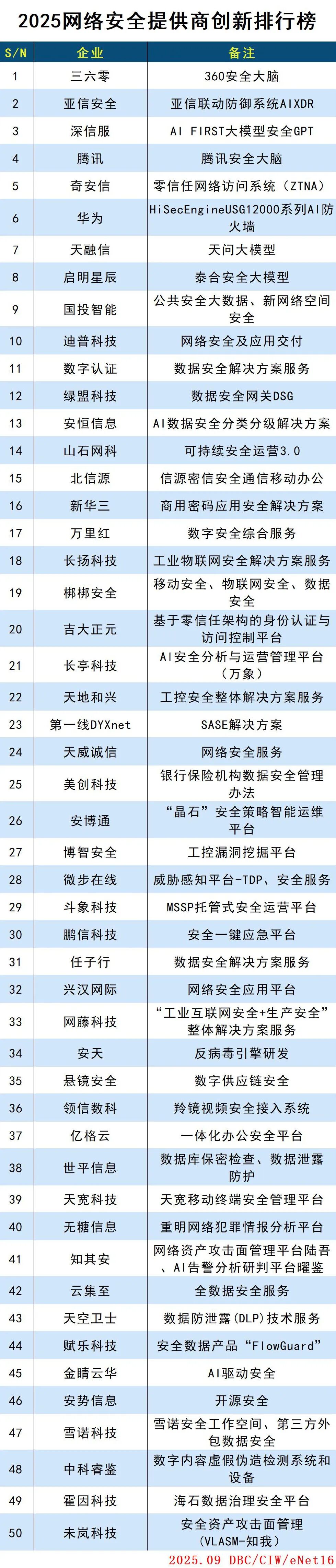 2025网络安全提供商创新排行榜