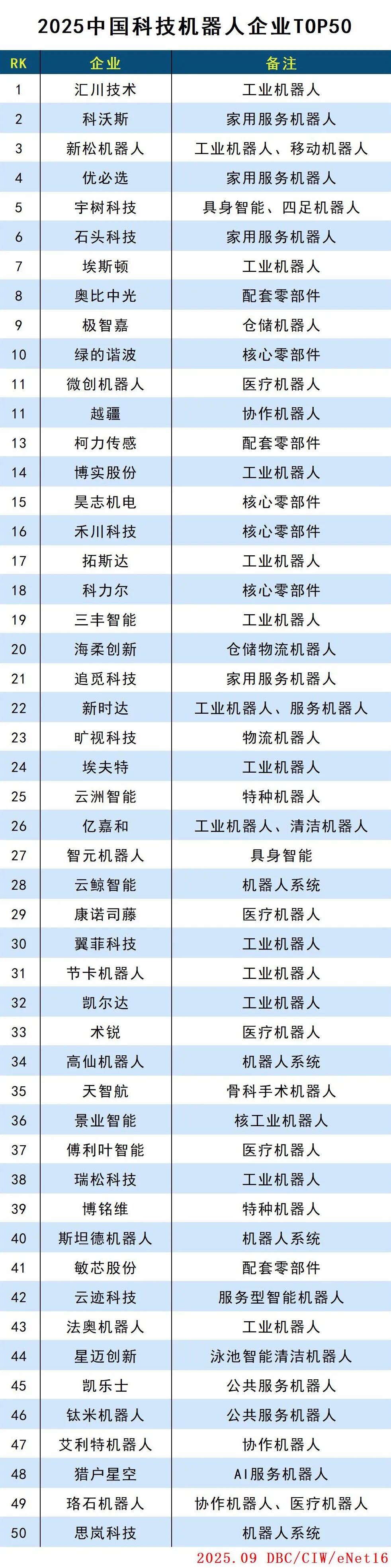 2025中国科技机器人企业TOP50