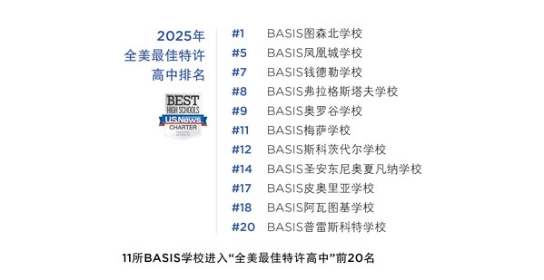 强势霸榜 BASIS学校蝉联“全美最佳高中”第一
